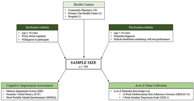 The A-to-Z factors associated with cognitive impairment. Results of the DeCo study